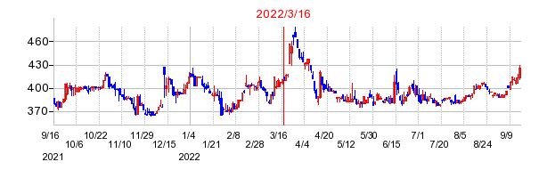 2022年3月16日 13:44前後のの株価チャート
